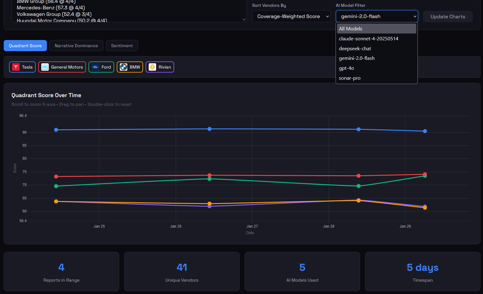 QuadrantX Dashboard showing AI recommendation tracking across vendors over time